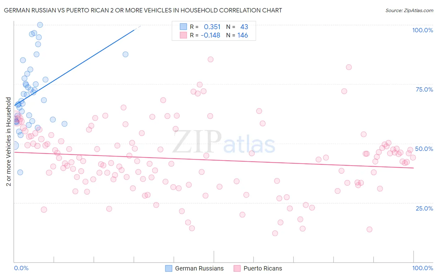 German Russian vs Puerto Rican 2 or more Vehicles in Household