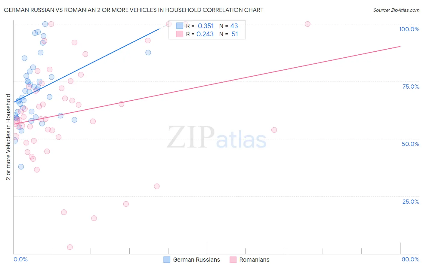 German Russian vs Romanian 2 or more Vehicles in Household