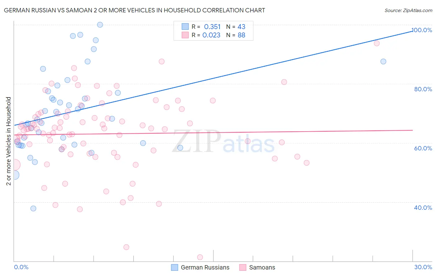 German Russian vs Samoan 2 or more Vehicles in Household