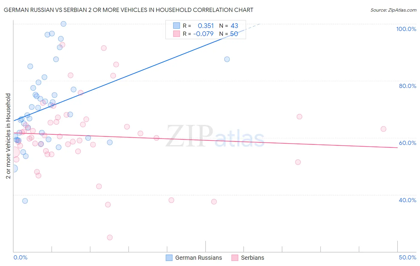 German Russian vs Serbian 2 or more Vehicles in Household