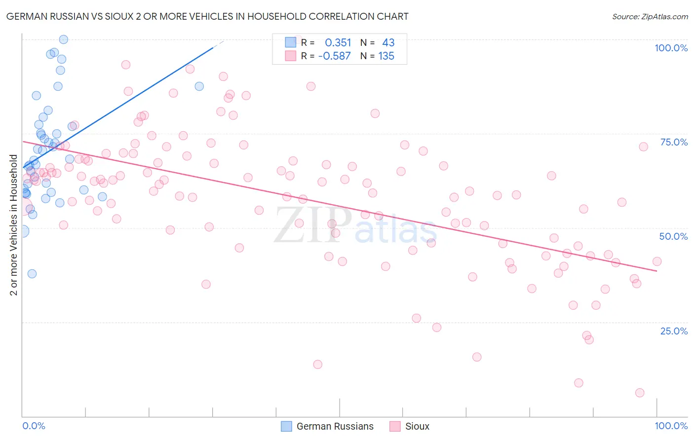 German Russian vs Sioux 2 or more Vehicles in Household