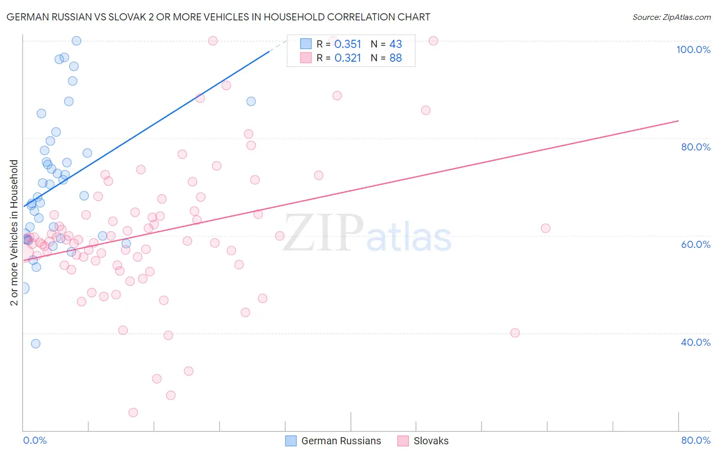 German Russian vs Slovak 2 or more Vehicles in Household