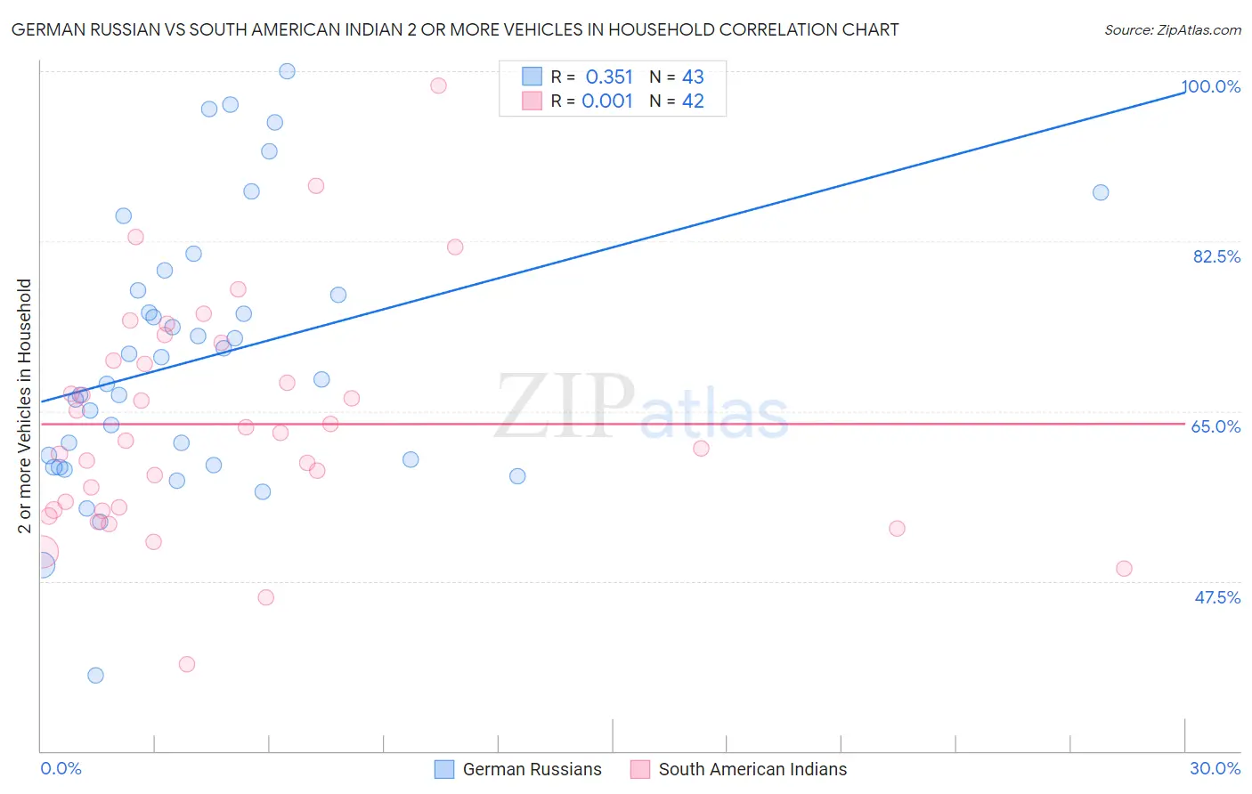 German Russian vs South American Indian 2 or more Vehicles in Household