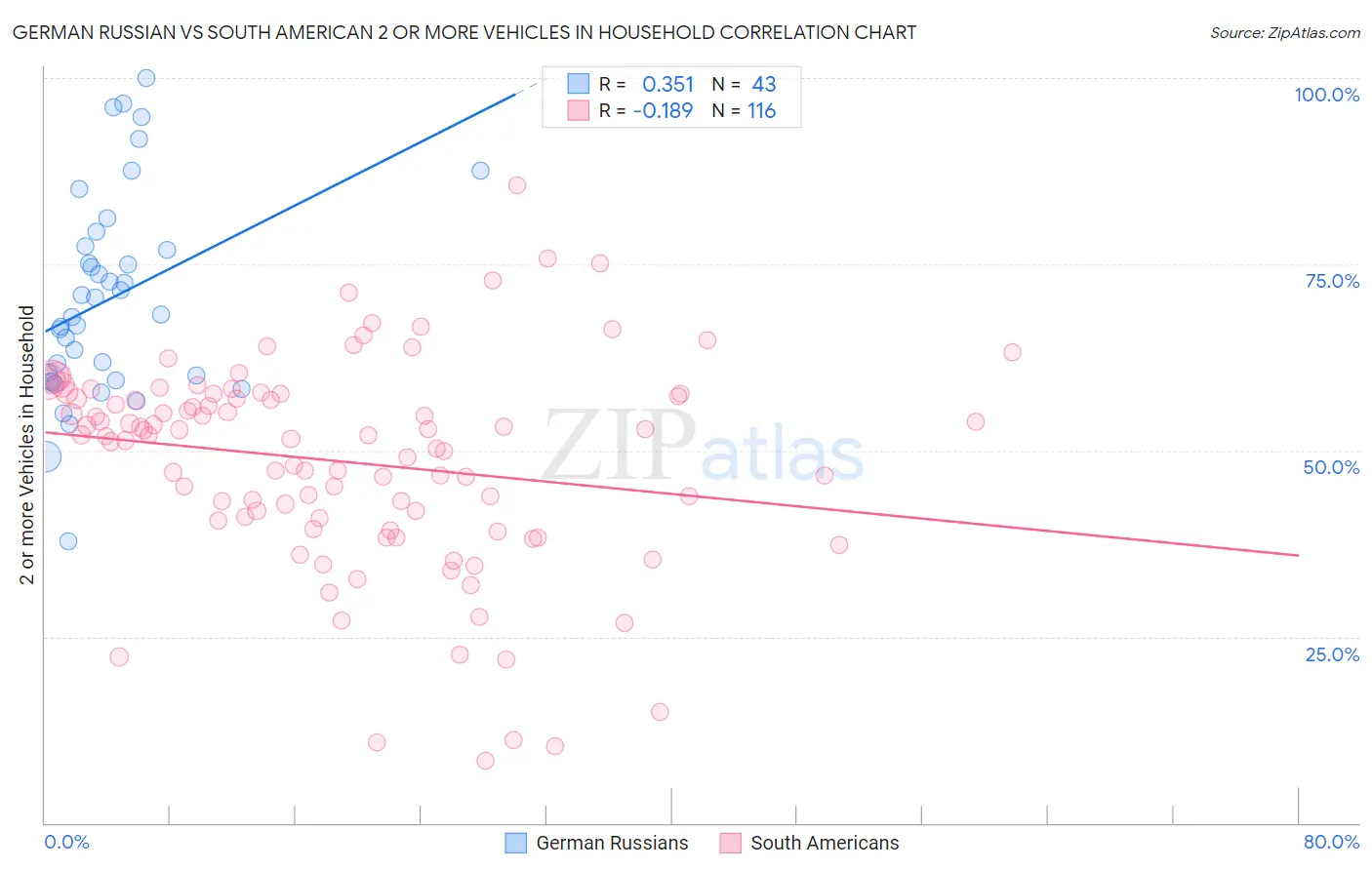 German Russian vs South American 2 or more Vehicles in Household