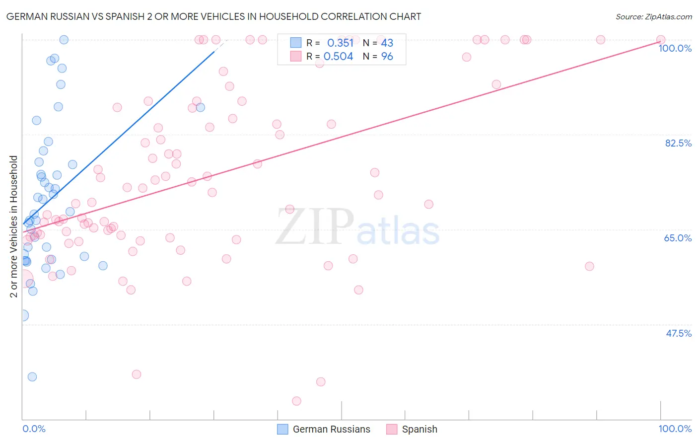 German Russian vs Spanish 2 or more Vehicles in Household
