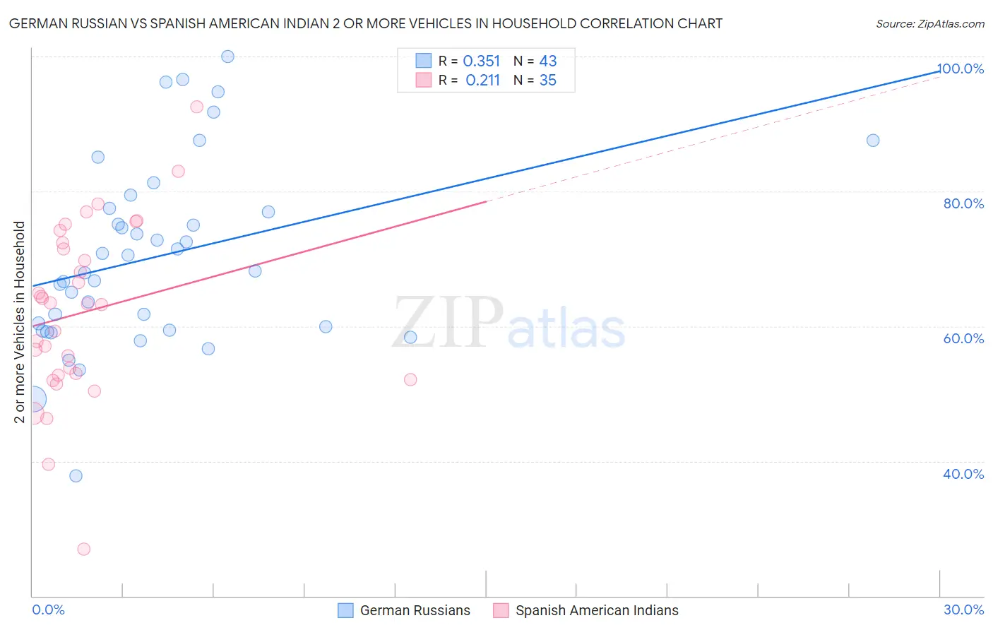 German Russian vs Spanish American Indian 2 or more Vehicles in Household