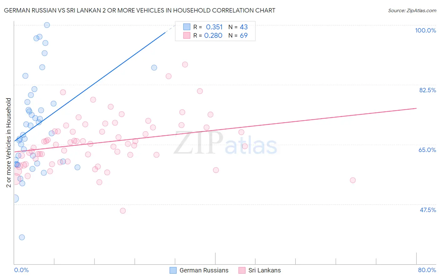 German Russian vs Sri Lankan 2 or more Vehicles in Household