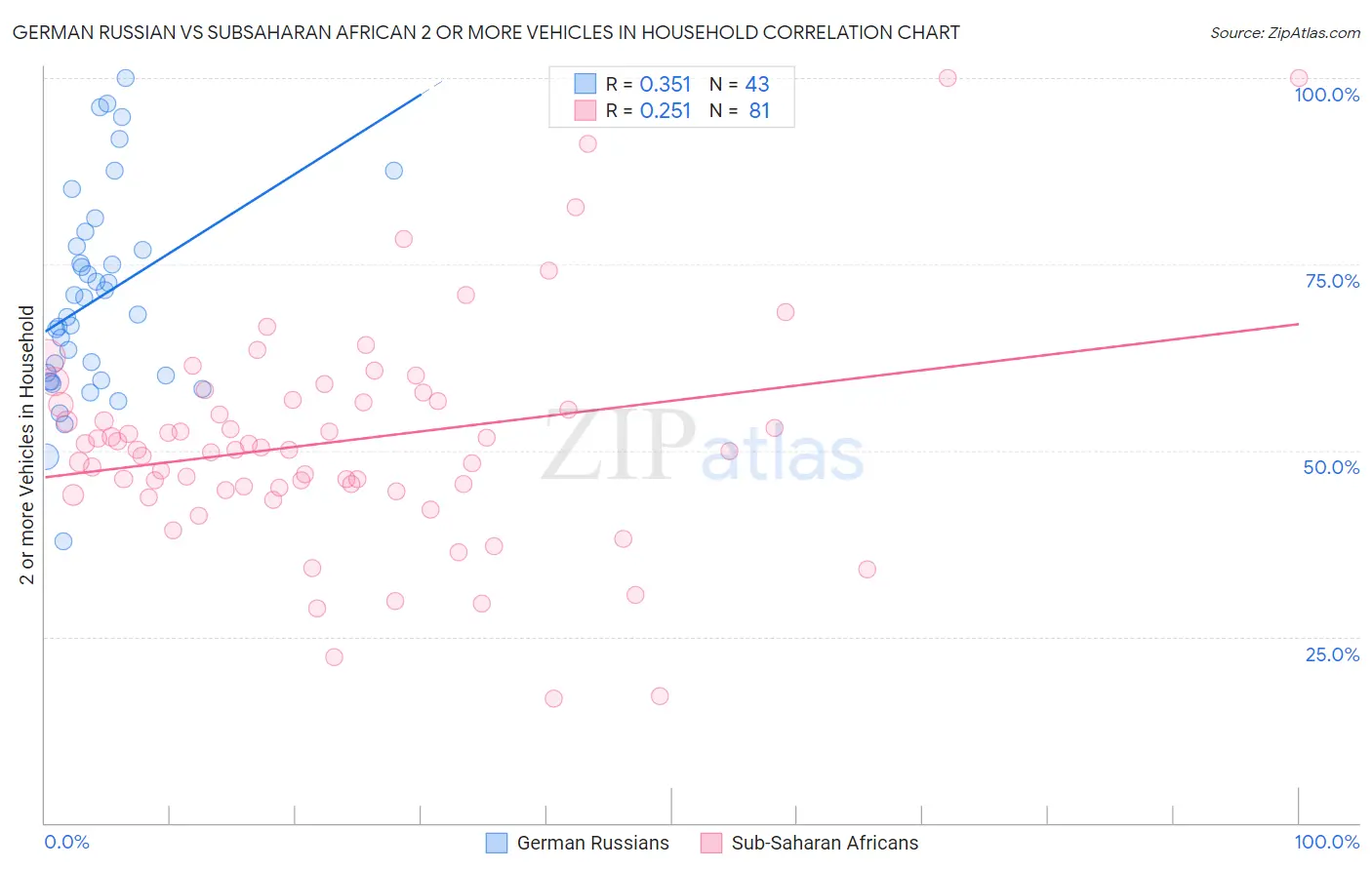 German Russian vs Subsaharan African 2 or more Vehicles in Household