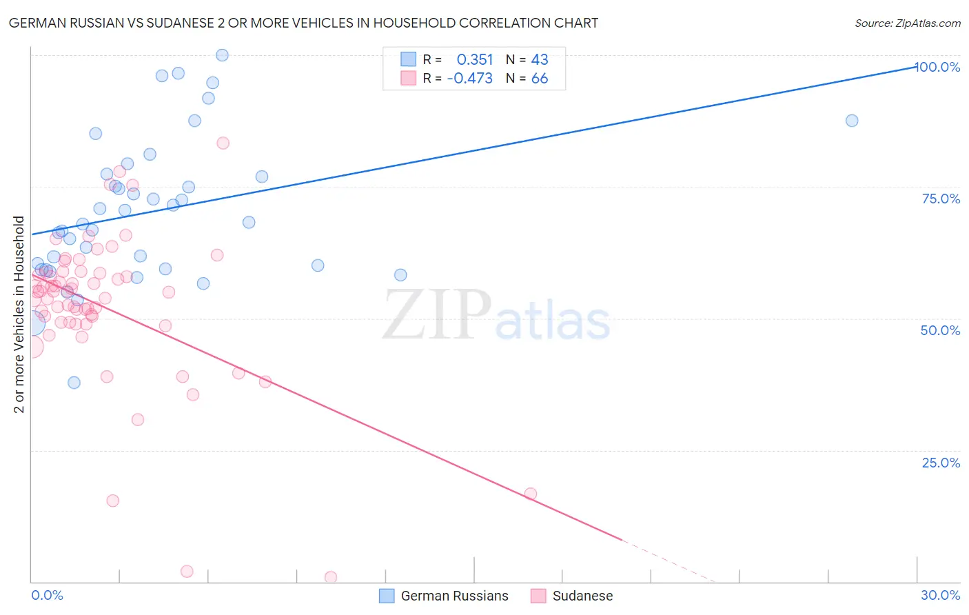 German Russian vs Sudanese 2 or more Vehicles in Household