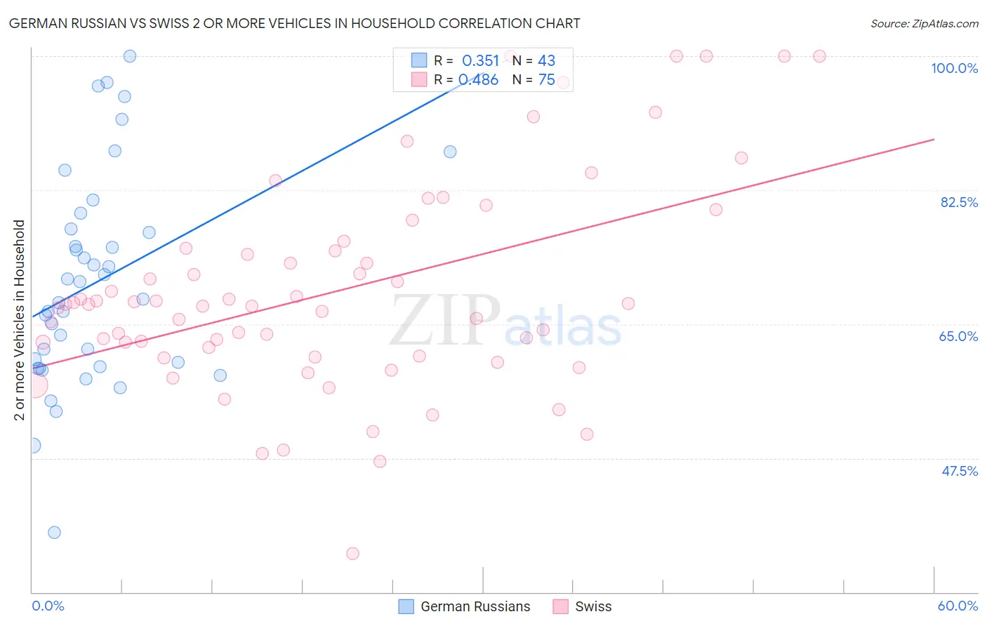 German Russian vs Swiss 2 or more Vehicles in Household