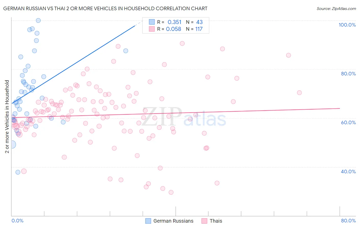 German Russian vs Thai 2 or more Vehicles in Household