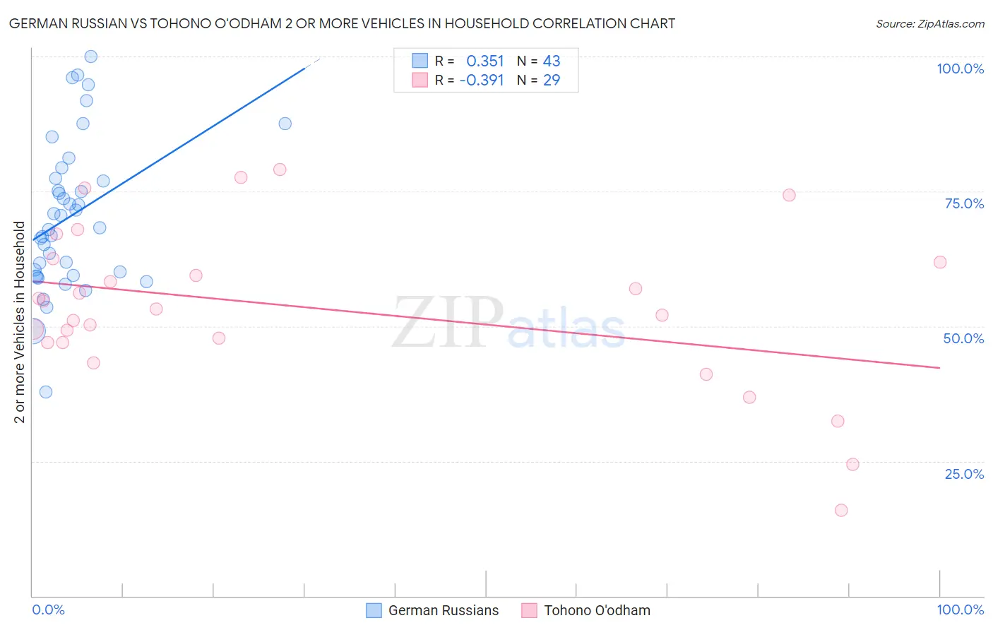 German Russian vs Tohono O'odham 2 or more Vehicles in Household