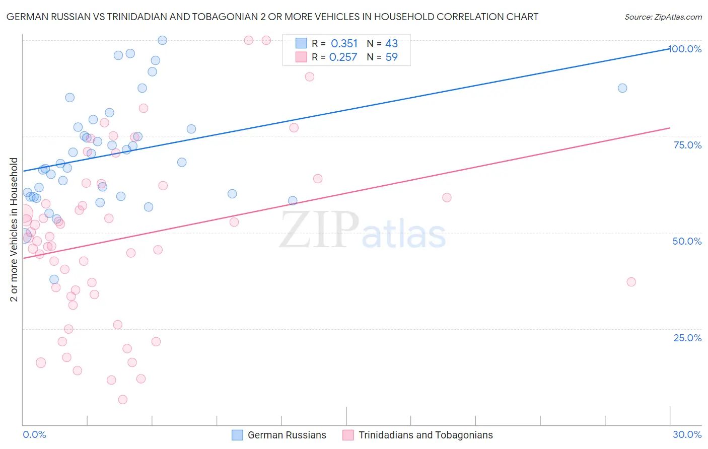 German Russian vs Trinidadian and Tobagonian 2 or more Vehicles in Household