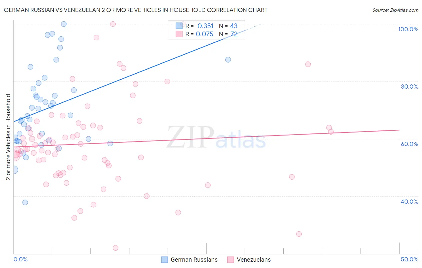 German Russian vs Venezuelan 2 or more Vehicles in Household