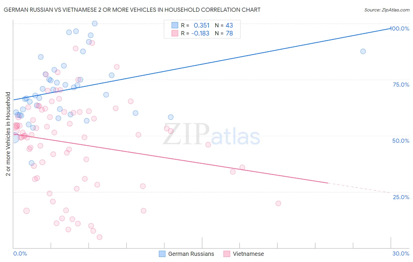 German Russian vs Vietnamese 2 or more Vehicles in Household