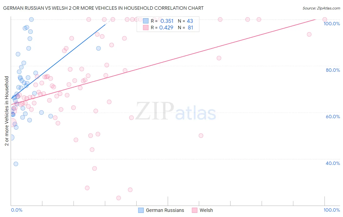 German Russian vs Welsh 2 or more Vehicles in Household