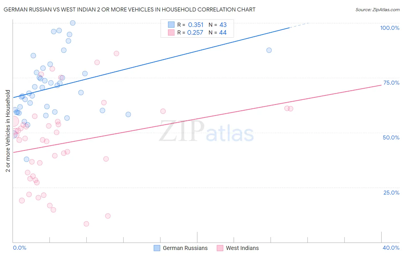 German Russian vs West Indian 2 or more Vehicles in Household