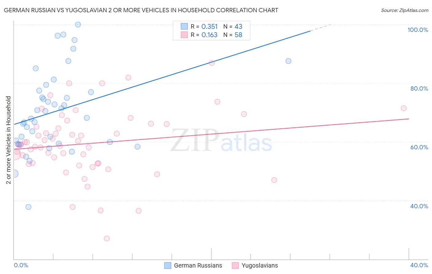 German Russian vs Yugoslavian 2 or more Vehicles in Household