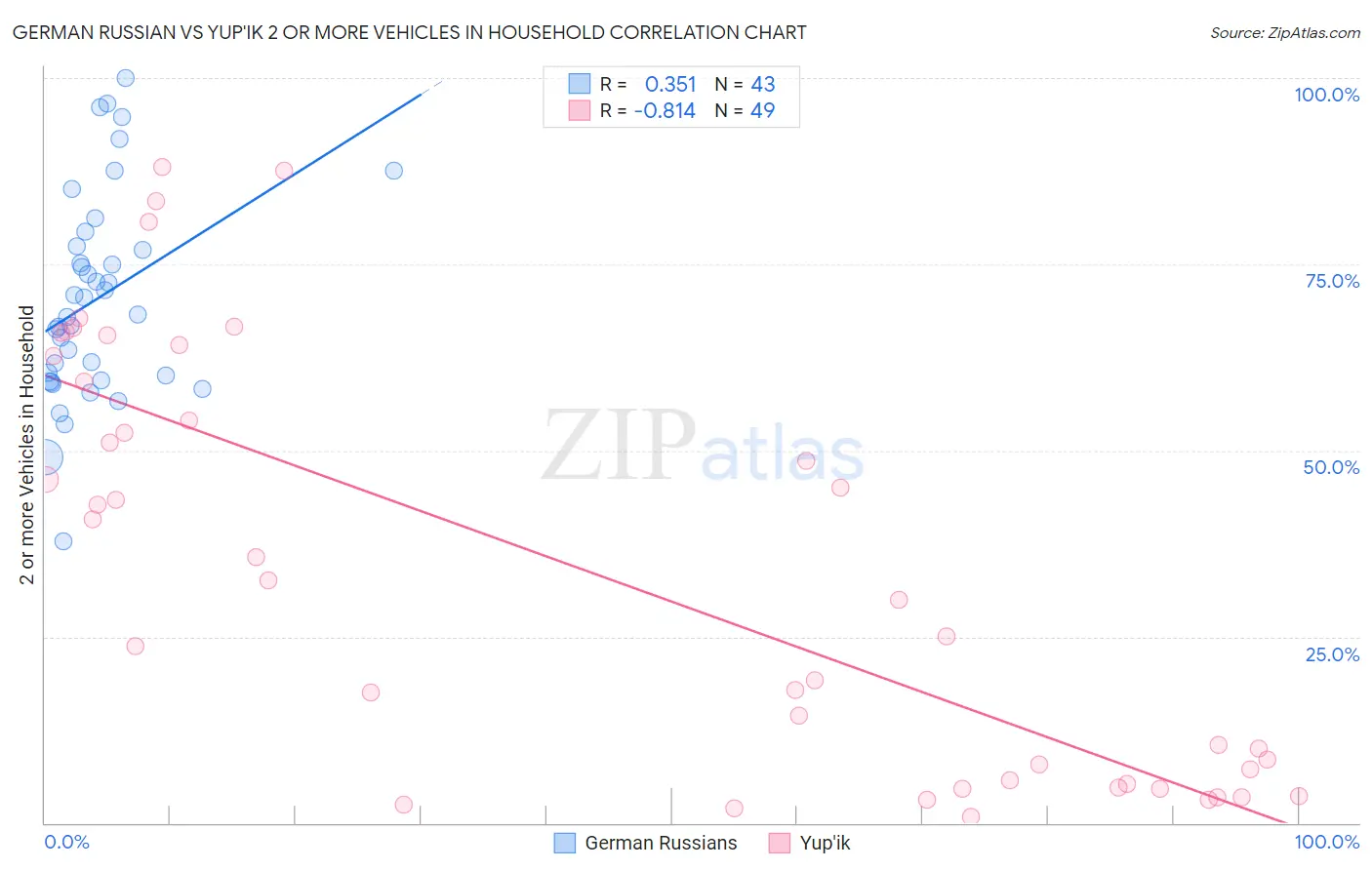 German Russian vs Yup'ik 2 or more Vehicles in Household