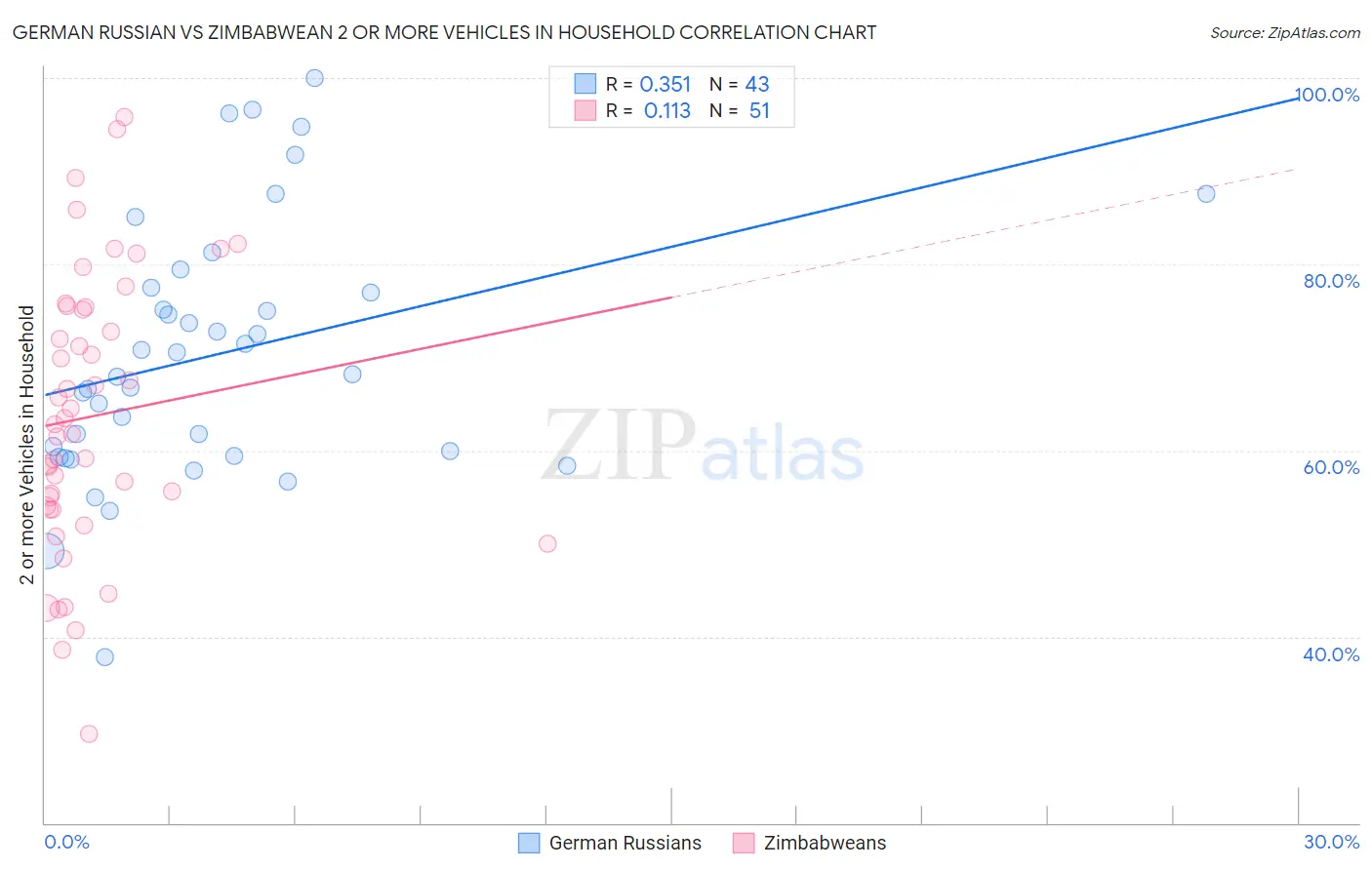 German Russian vs Zimbabwean 2 or more Vehicles in Household