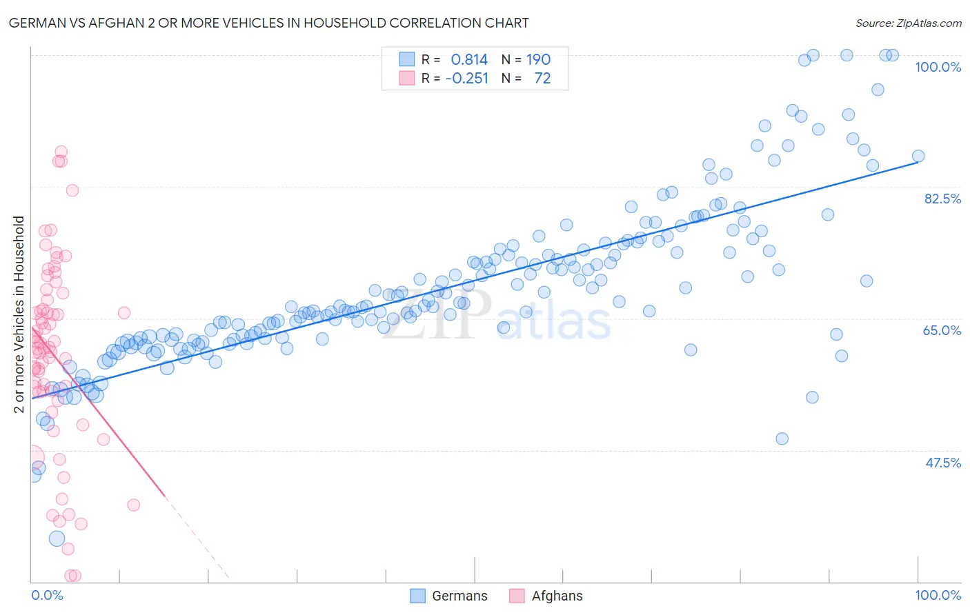 German vs Afghan 2 or more Vehicles in Household