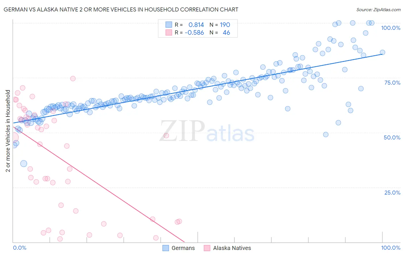 German vs Alaska Native 2 or more Vehicles in Household