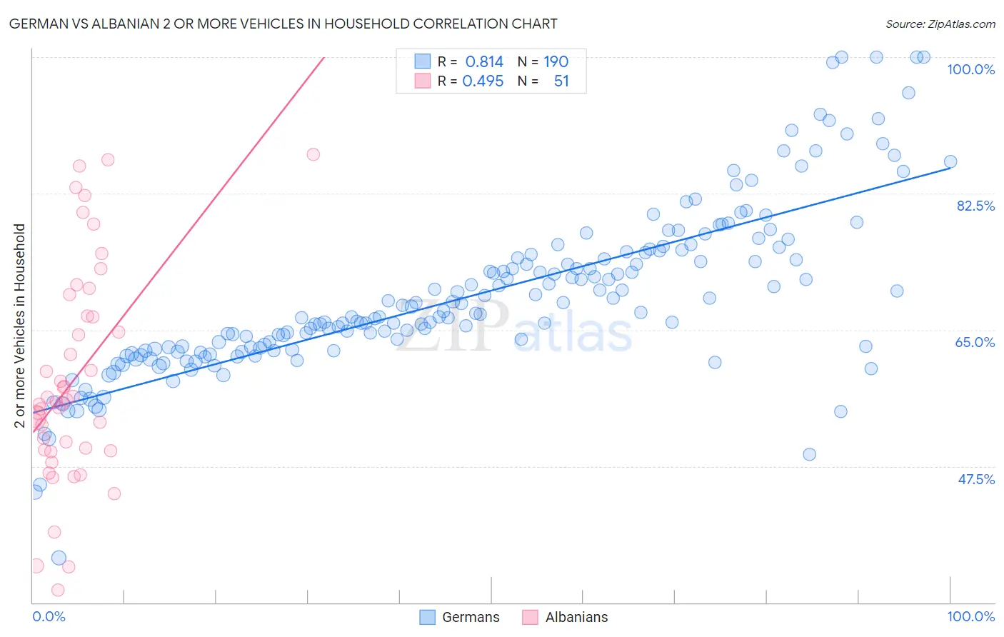 German vs Albanian 2 or more Vehicles in Household