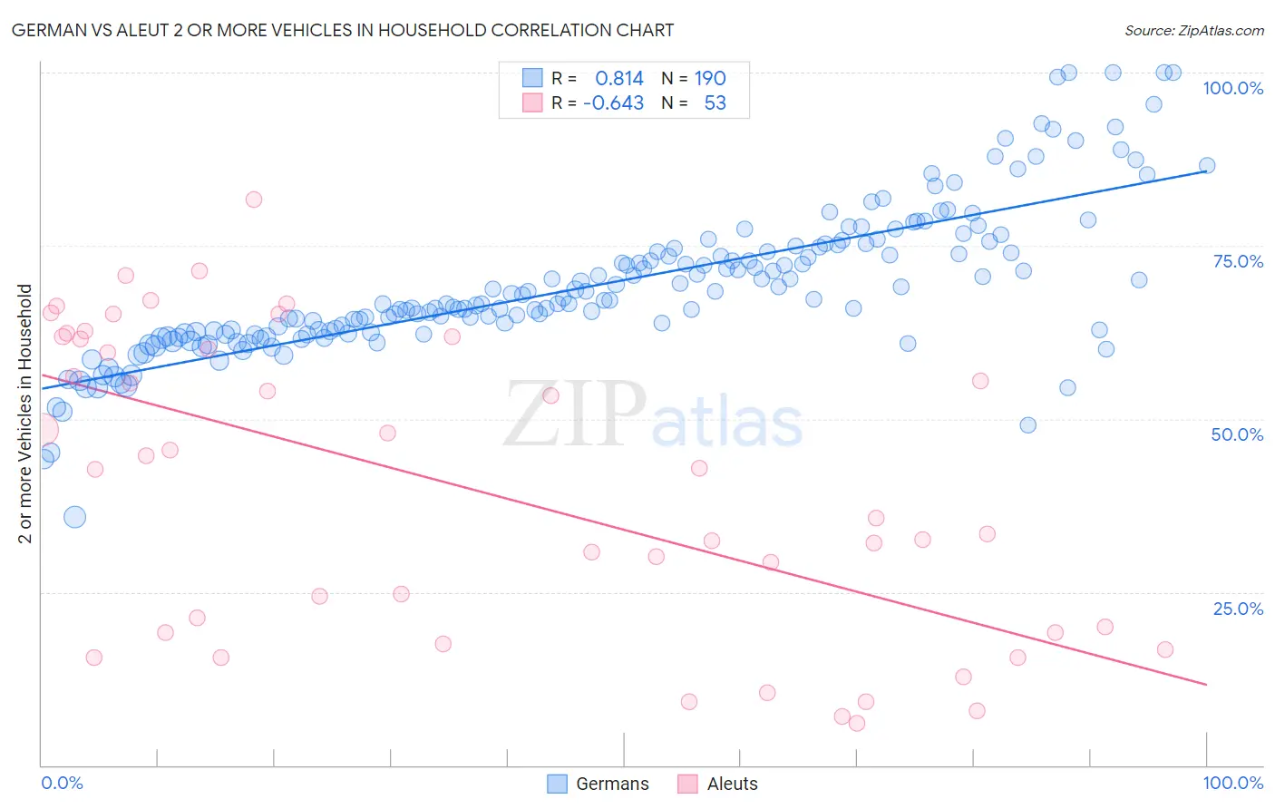 German vs Aleut 2 or more Vehicles in Household