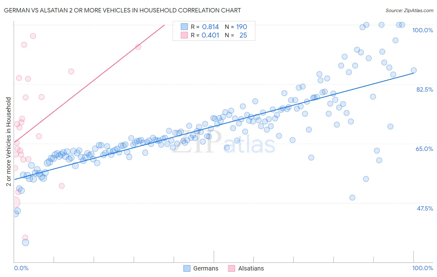 German vs Alsatian 2 or more Vehicles in Household