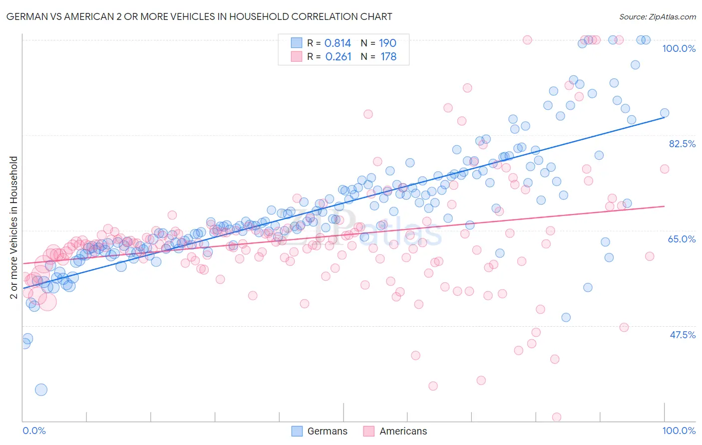 German vs American 2 or more Vehicles in Household