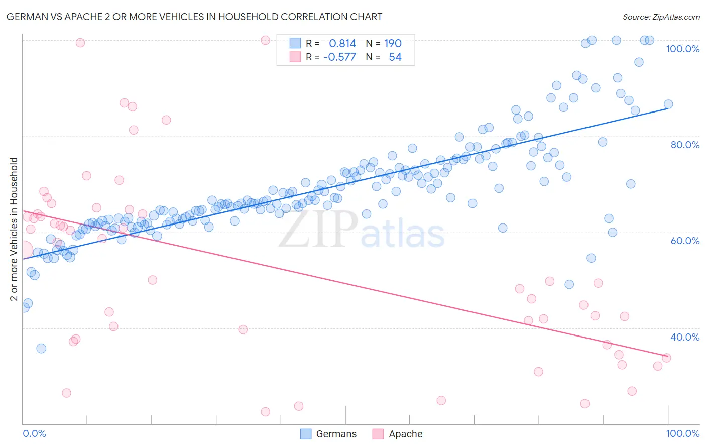 German vs Apache 2 or more Vehicles in Household