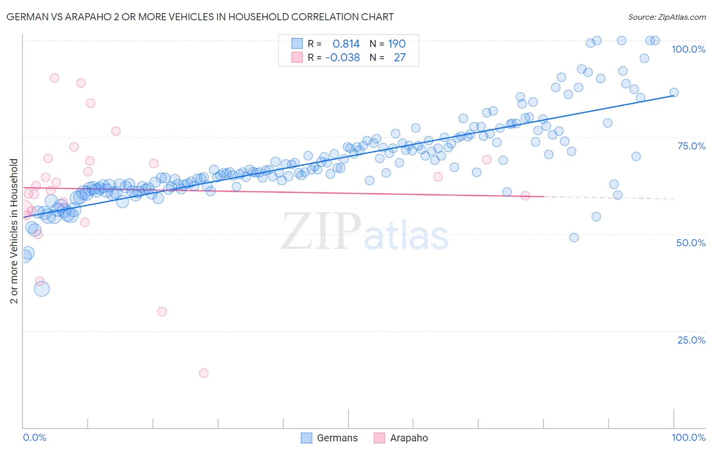 German vs Arapaho 2 or more Vehicles in Household
