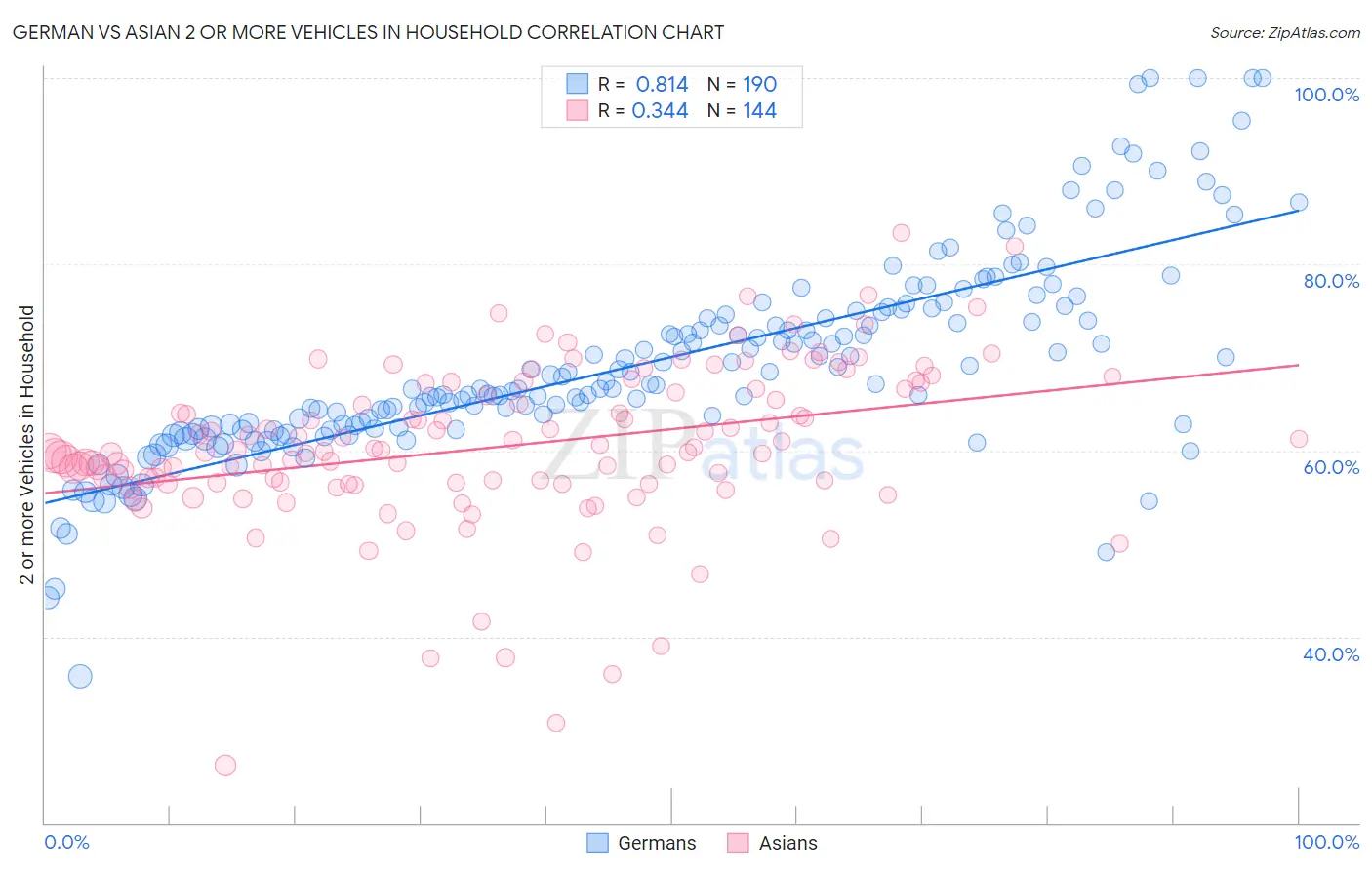 German vs Asian 2 or more Vehicles in Household