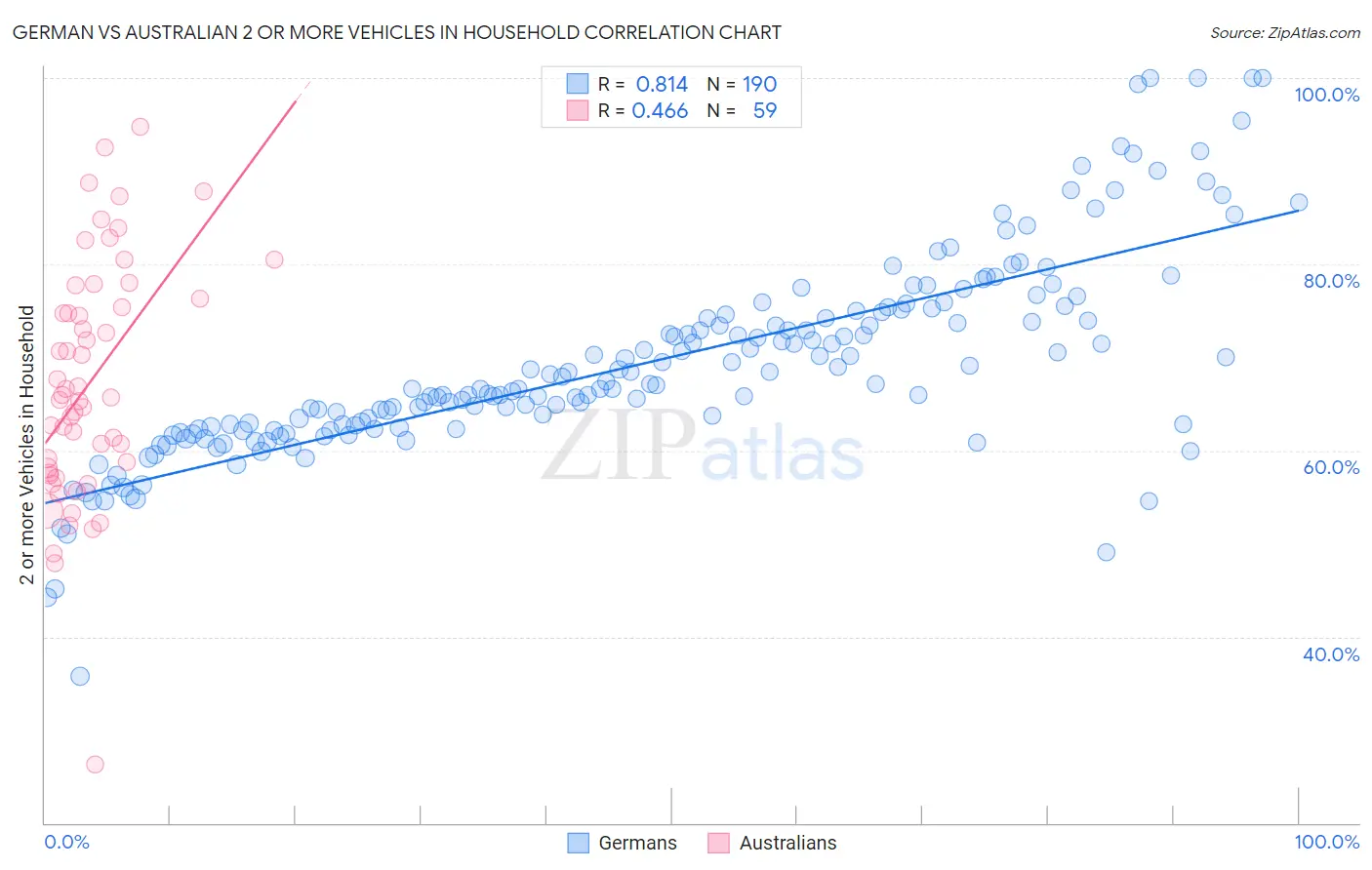 German vs Australian 2 or more Vehicles in Household