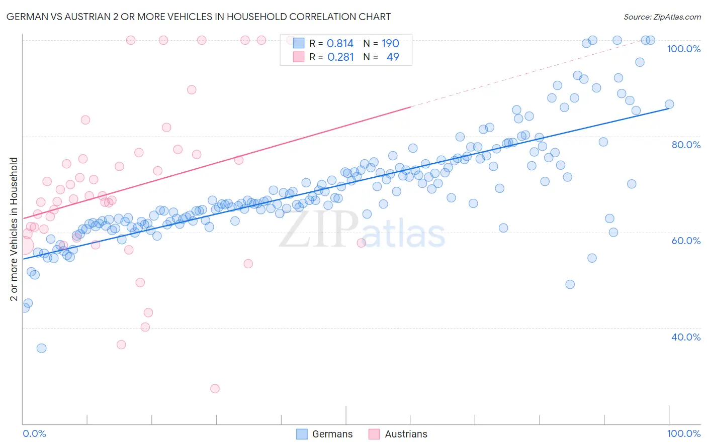German vs Austrian 2 or more Vehicles in Household