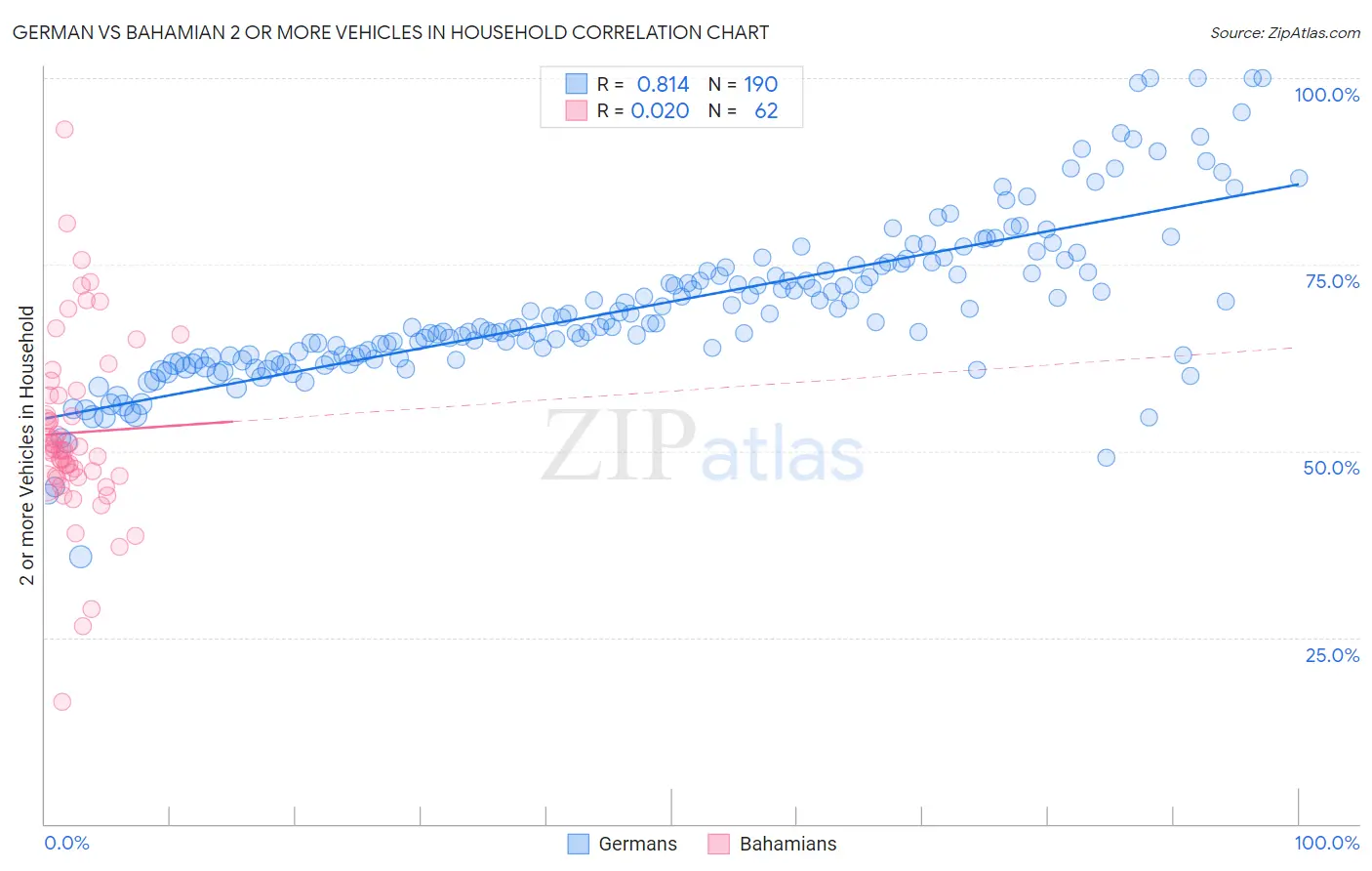 German vs Bahamian 2 or more Vehicles in Household