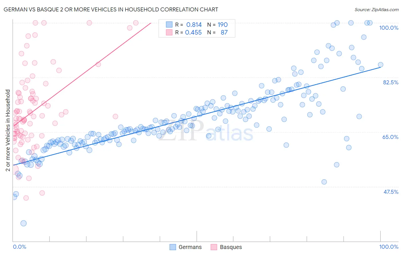 German vs Basque 2 or more Vehicles in Household