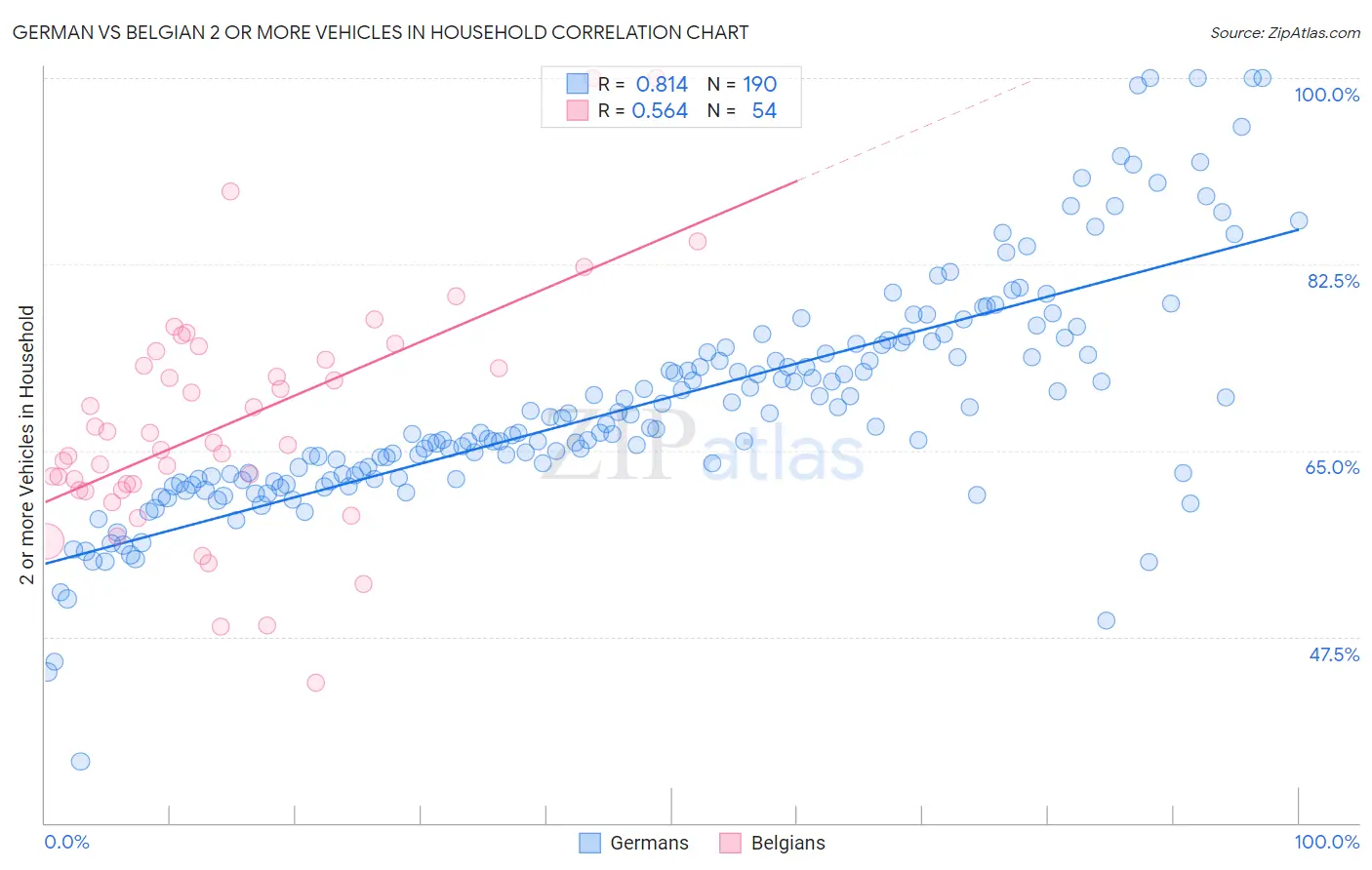 German vs Belgian 2 or more Vehicles in Household