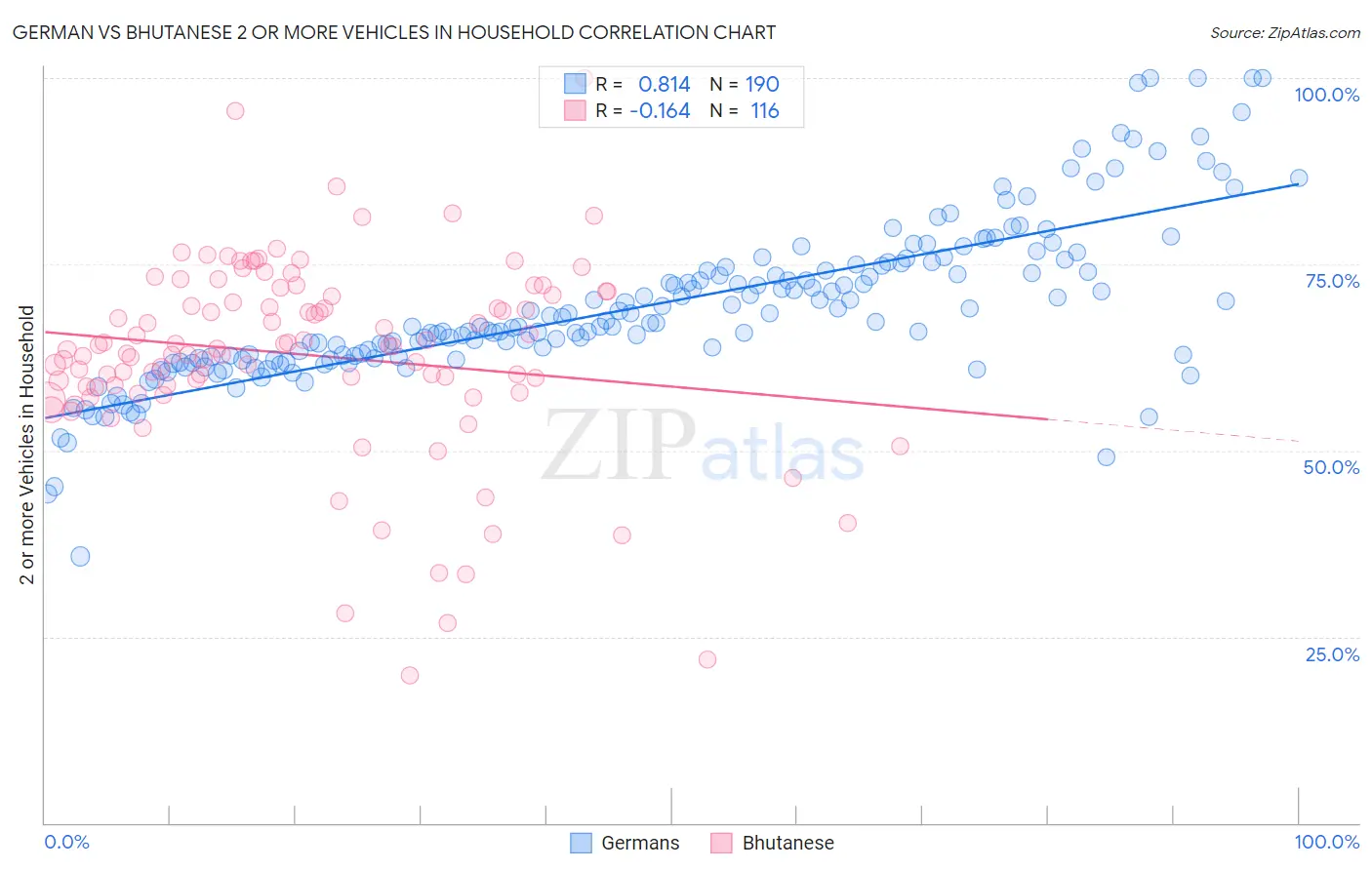 German vs Bhutanese 2 or more Vehicles in Household