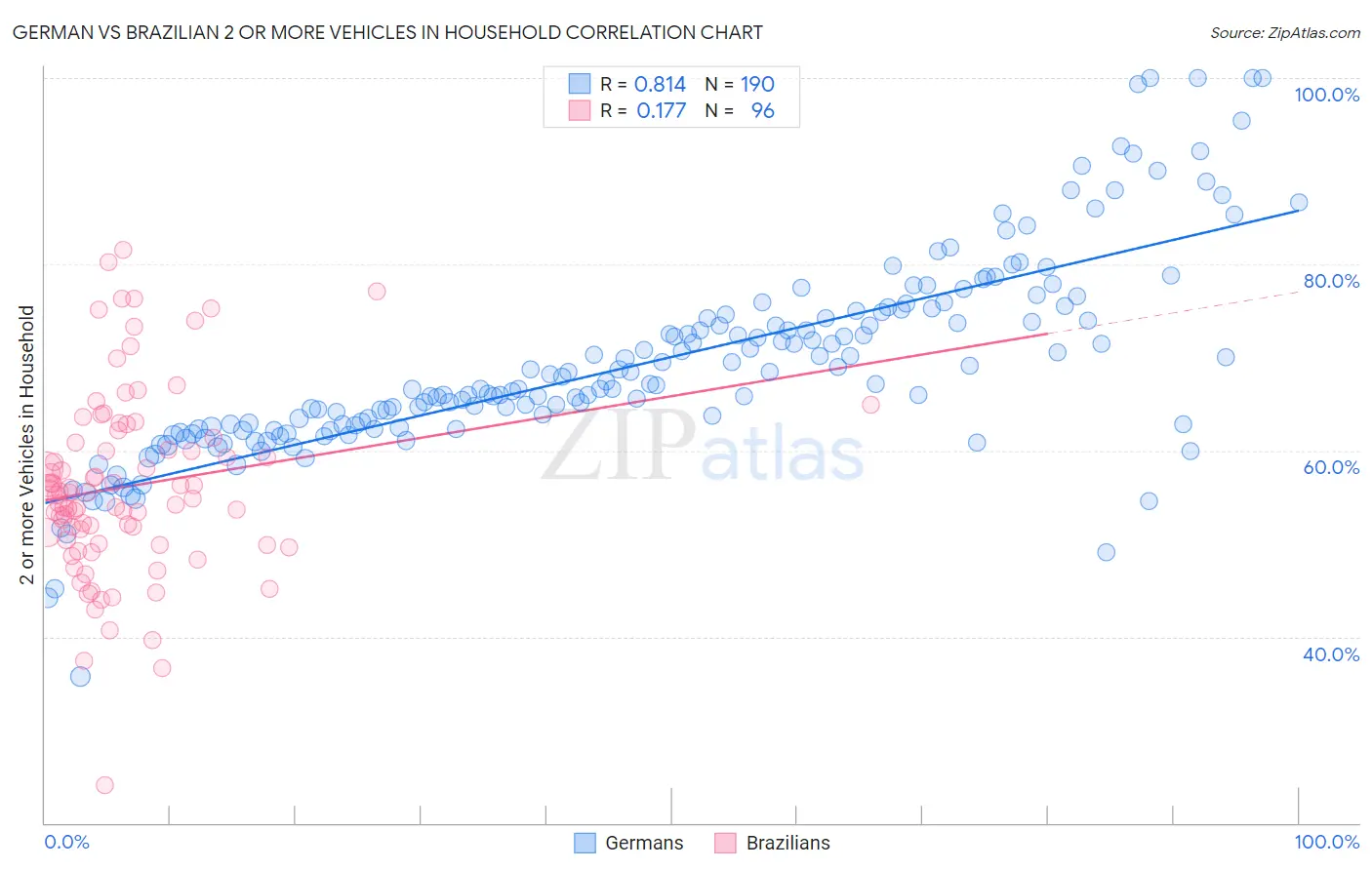 German vs Brazilian 2 or more Vehicles in Household