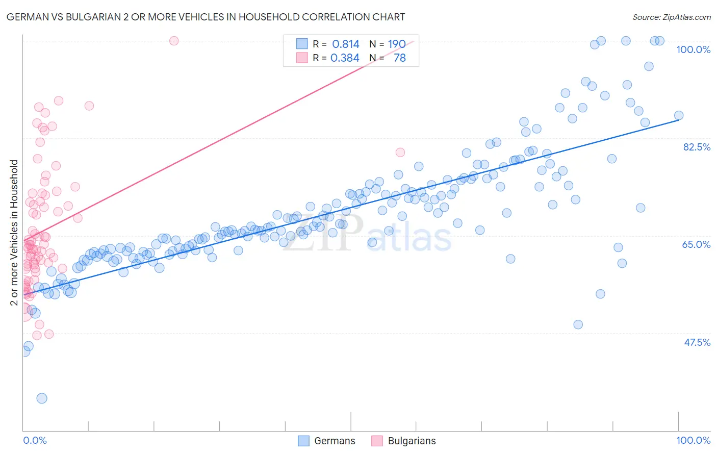 German vs Bulgarian 2 or more Vehicles in Household