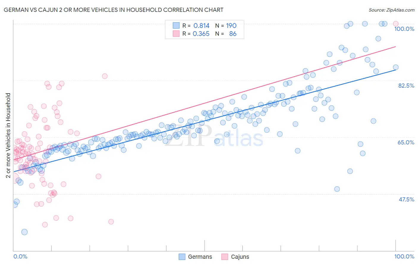 German vs Cajun 2 or more Vehicles in Household