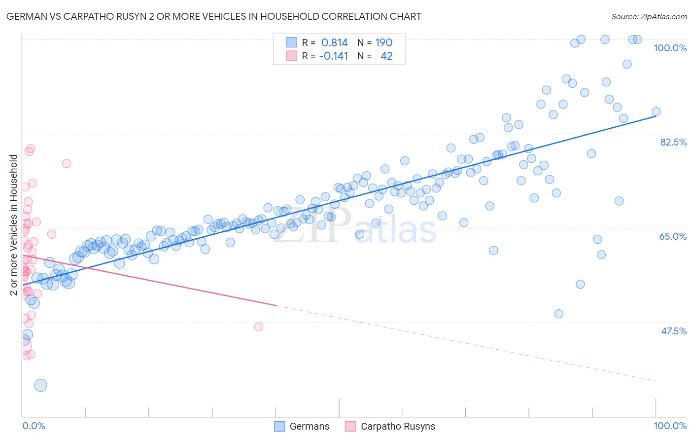 German vs Carpatho Rusyn 2 or more Vehicles in Household