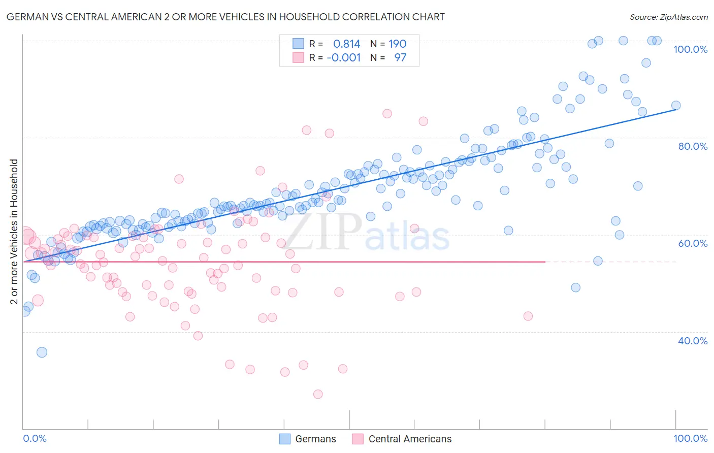 German vs Central American 2 or more Vehicles in Household