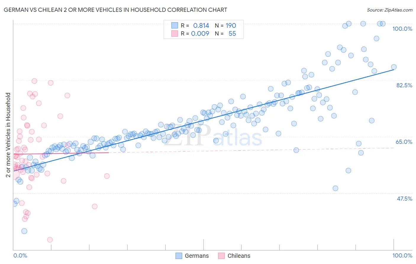 German vs Chilean 2 or more Vehicles in Household
