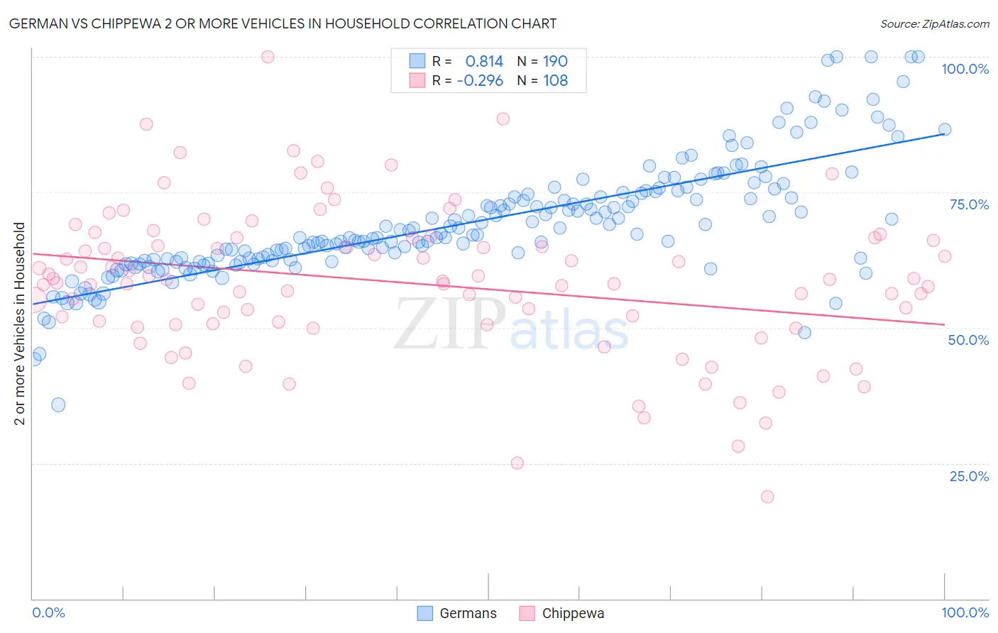 German vs Chippewa 2 or more Vehicles in Household