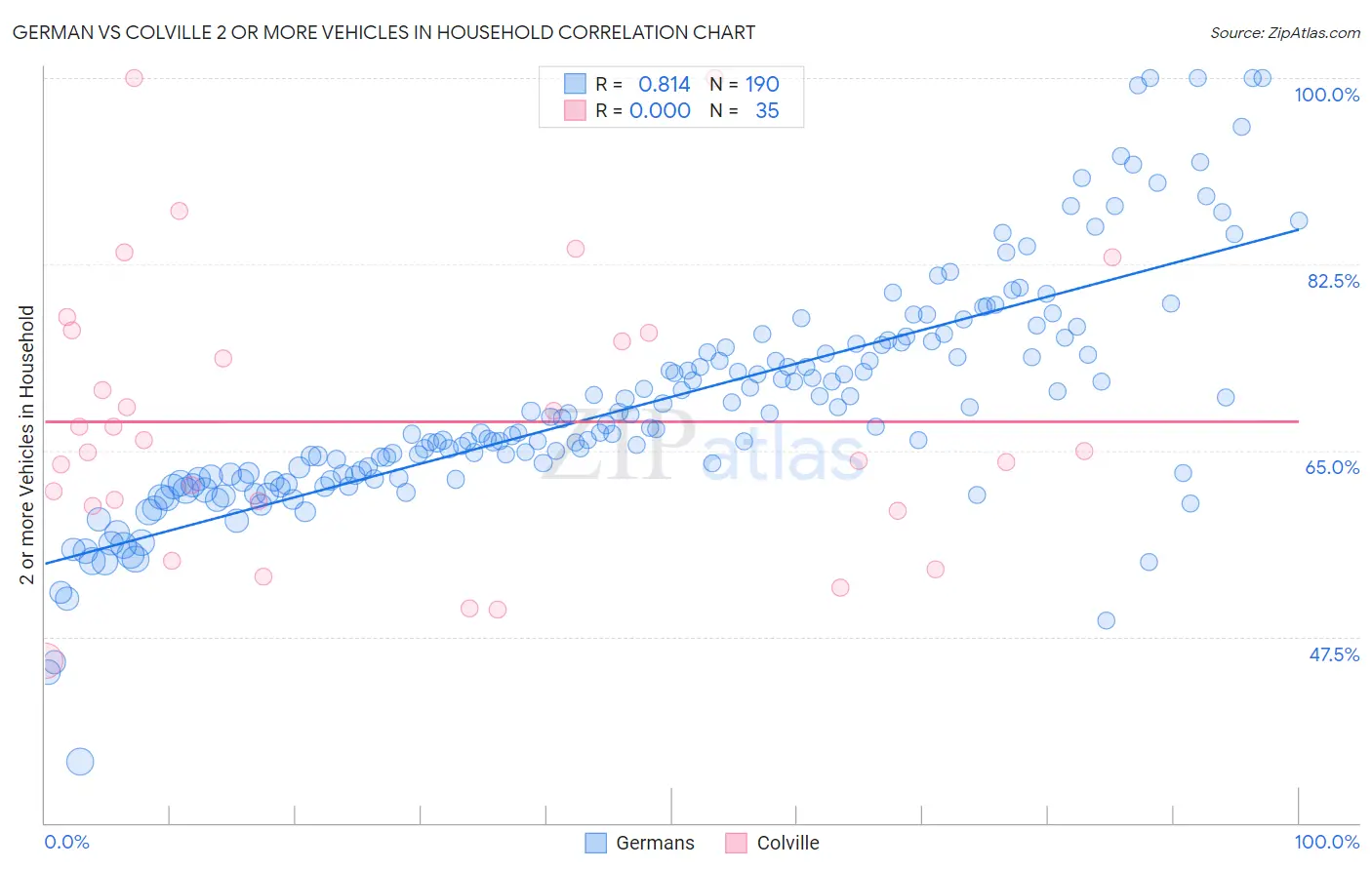 German vs Colville 2 or more Vehicles in Household