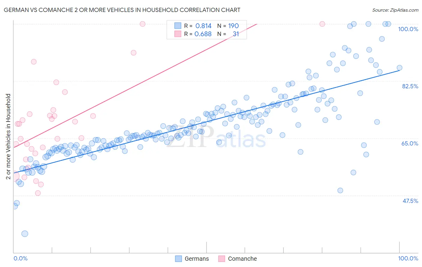 German vs Comanche 2 or more Vehicles in Household