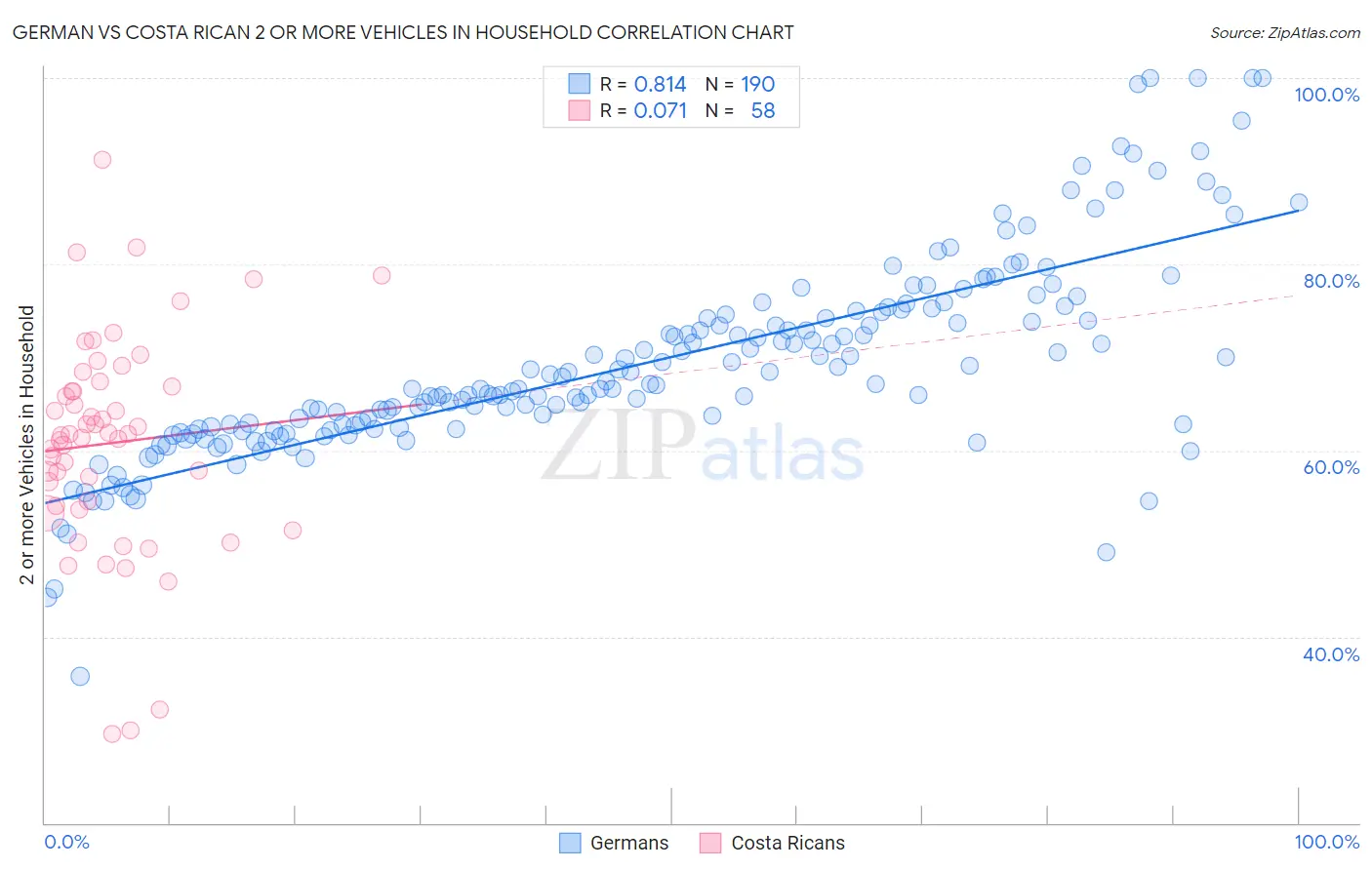 German vs Costa Rican 2 or more Vehicles in Household