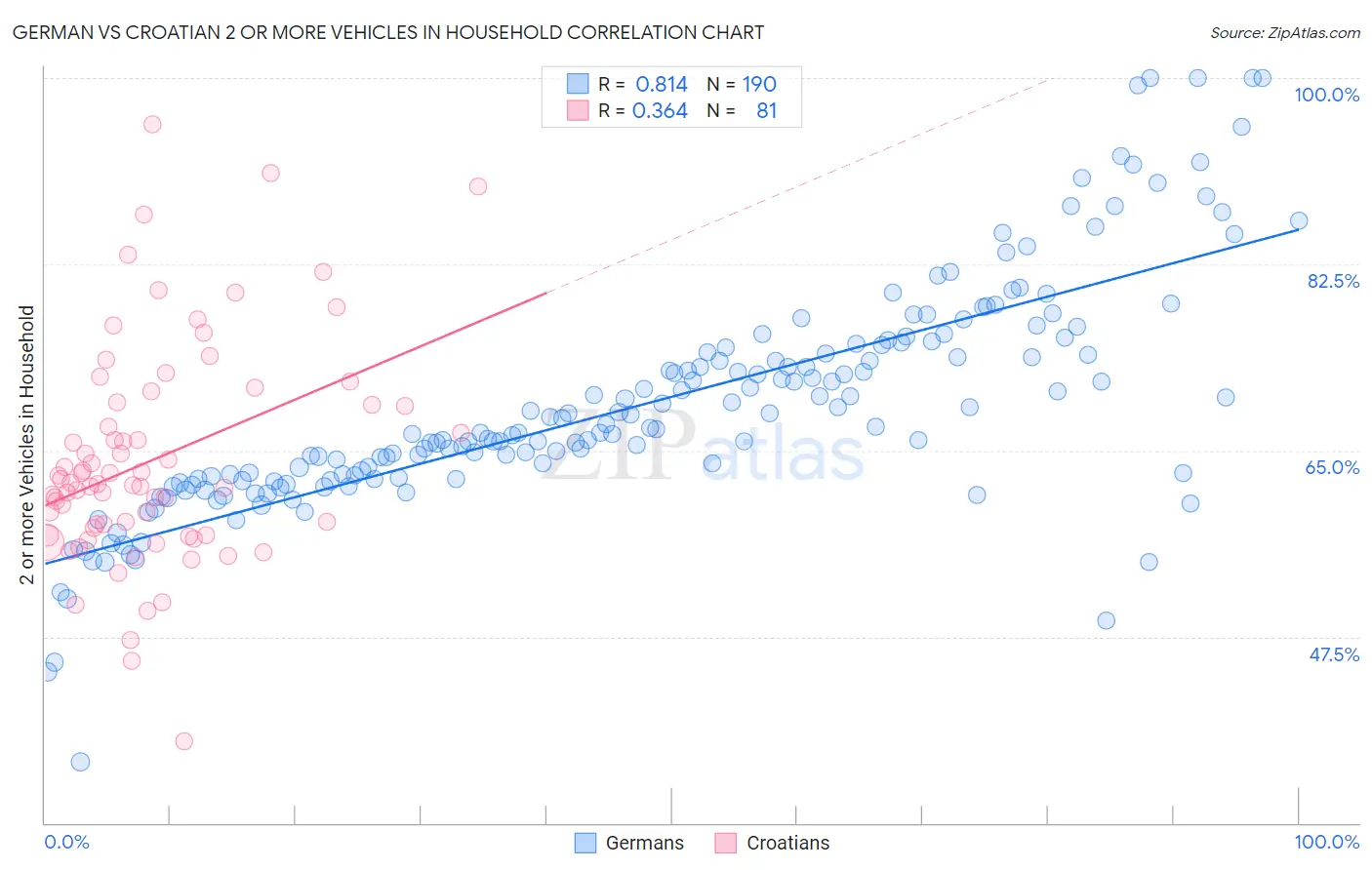 German vs Croatian 2 or more Vehicles in Household